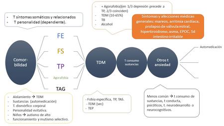 Comor- bilidad FE FS TP Agorafobia TAG TDM T consumo sustancias Otros t ansiedad Automedicación -T síntomas somáticos y relacionados - T personalidad (dependiente).