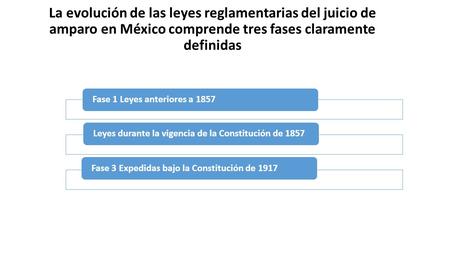 La evolución de las leyes reglamentarias del juicio de amparo en México comprende tres fases claramente definidas Fase 1 Leyes anteriores a 1857Leyes durante.