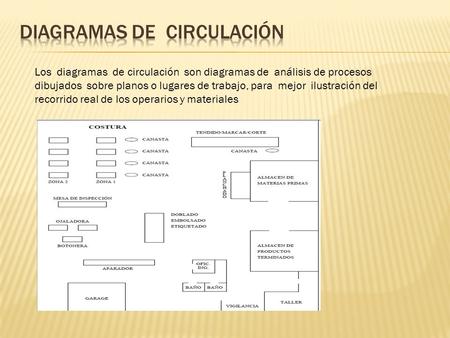 Los diagramas de circulación son diagramas de análisis de procesos dibujados sobre planos o lugares de trabajo, para mejor ilustración del recorrido real.