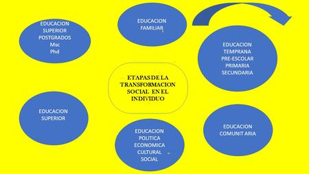 ETAPAS DE LA TRANSFORMACION SOCIAL EN EL INDIVIDUO EDUCACION SUPERIOR POSTGRADOS Msc Phd EDUCACION FAMILIAR EDUCACION TEMPRANA PRE-ESCOLAR PRIMARIA SECUNDARIA.