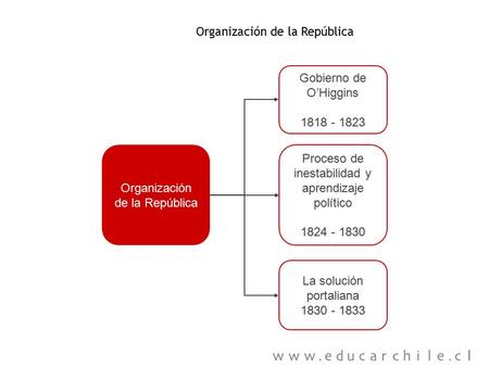 Organización de la República Gobierno de O’Higgins Proceso de inestabilidad y aprendizaje político La solución portaliana 1830.