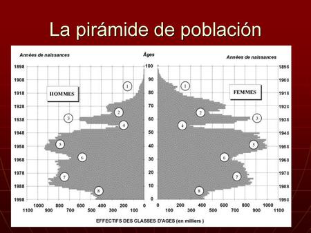 La pirámide de población