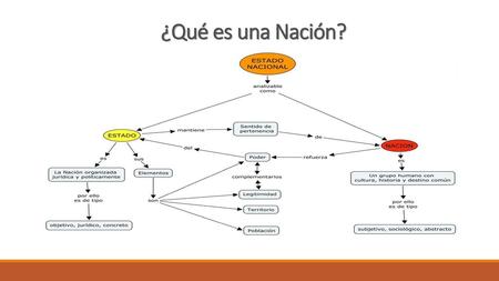 ¿Qué es una Nación?.