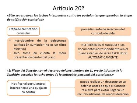 Artículo 20º Etapa de calificación curricular procedimiento de selección del currículo de vida NO PRESENTA el currículo o los documentos correspondientes.