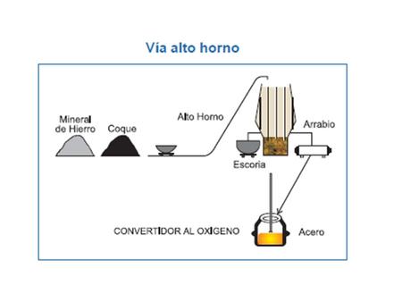 PROCESOS PRINCIPALES DE FABRICACIÓN DE ACEROS. EVOLUCIÓN DE LA IMPORTANCIA CUANTITATIVA EN LOS PROCESOS DE ACERÍA EN LA SIDERURGIA MODERNA MUNDIAL.