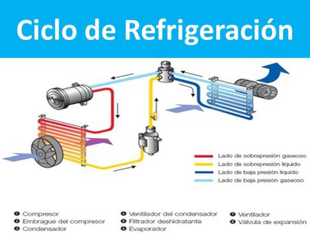 Ciclo de Refrigeración Acondicionamiento de aire El acondicionamiento de aire es el proceso que se considera más completo de tratamiento del aire ambiente.