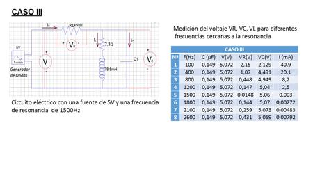 CASO III Circuito eléctrico con una fuente de 5V y una frecuencia de resonancia de 1500Hz CASO III NªF(Hz)C (μF)V(V)VR(V)VC(V)I (mA) 11000,1495,0722,152,12940,9.