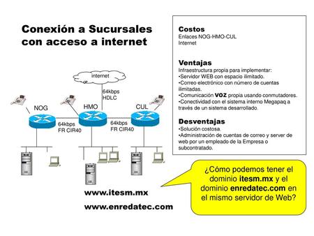 Conexión a Sucursales con acceso a internet