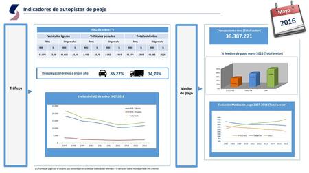 2016 Indicadores de autopistas de peaje Mayo 85,22% 14,78%