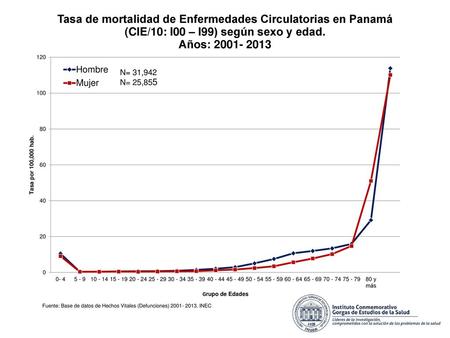 gene Tasa de mortalidad de Enfermedades Circulatorias en Panamá