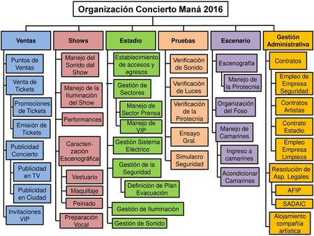 Organización Concierto Maná 2016 Gestión Administrativa