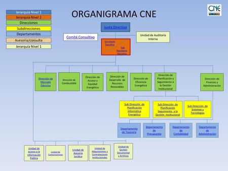 ORGANIGRAMA CNE Jerarquía Nivel 1 Jerarquía Nivel 2 Direcciones