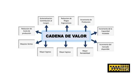 CADENA DE VALOR Reduccion de Costo de producción
