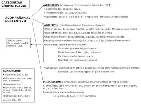 ACOMPAÑAN AL SUSTANTIVO ARTÍCULOS: Actúan como Determinantes del nombre (DET) determinados: el, la, los, las, lo indeterminados: un, una, unos, unas Contractos: