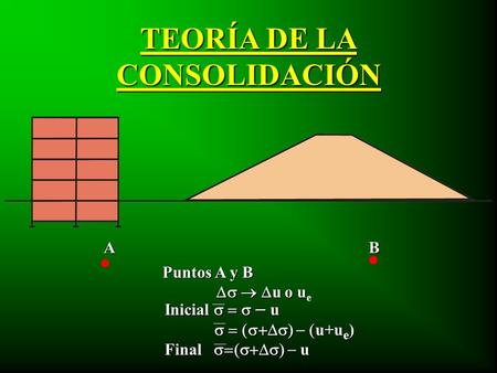 TEORÍA DE LA CONSOLIDACIÓN Puntos A y B    u o u    u o u e Inicial     u      u+u e ) Final   u AB.