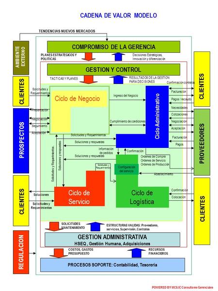 Ciclo de Negocio Ciclo de Servicio GESTION ADMINISTRATIVA HSEQ, Gestión Humana, Adquisiciones PROCESOS SOPORTE: Contabilidad, Tesorería COMPROMISO DE LA.