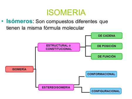 ISOMERIA Isómeros: Son compuestos diferentes que tienen la misma fórmula molecular DE CADENA ESTRUCTURAL ó CONSTITUCIONAL DE POSICIÓN DE FUNCIÓN ISOMERÍA.
