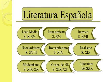 ETAPAS o PERÍODOS LITERARIOS