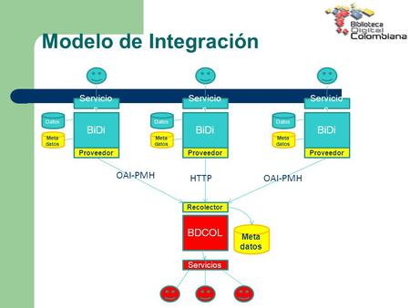 Modelo de Integración BiDi BiDi BiDi OAI-PMH HTTP OAI-PMH BDCOL