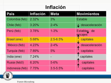 Inflación PaísInflaciónMetaMovimientos Colombia (feb)2.32%3%Estable Chile (feb)3.20%2-4% desaceleración Perú (feb)3.78%1-3%Estable de encajes Brasil (ene)5.68%2.5-6.5%