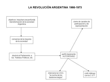 LA REVOLUCIÓN ARGENTINA