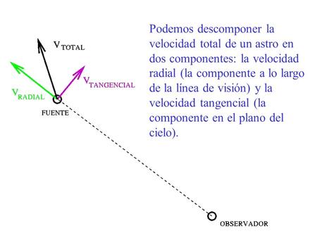 Podemos descomponer la velocidad total de un astro en dos componentes: la velocidad radial (la componente a lo largo de la línea de visión) y la velocidad.