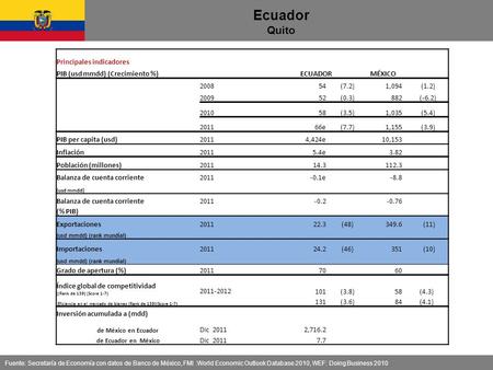 Ecuador Quito Fuente: Secretaría de Economía con datos de Banco de México, FMI :World Economic Outlook Database 2010, WEF: Doing Business 2010 Principales.