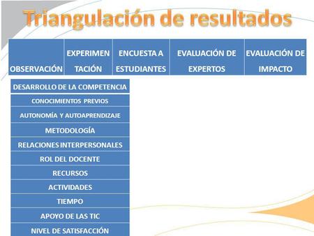 OBSERVACIÓN EXPERIMEN TACIÓN ENCUESTA A ESTUDIANTES EVALUACIÓN DE EXPERTOS EVALUACIÓN DE IMPACTO DESARROLLO DE LA COMPETENCIA CONOCIMIENTOS PREVIOS AUTONOMÍA.