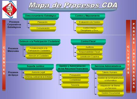 Mapa de Procesos CDA P A R T E S C C L L I I N I E E N N T T S S D