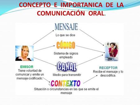 CONCEPTO E IMPORTANICA DE LA COMUNICACIÓN ORAL.