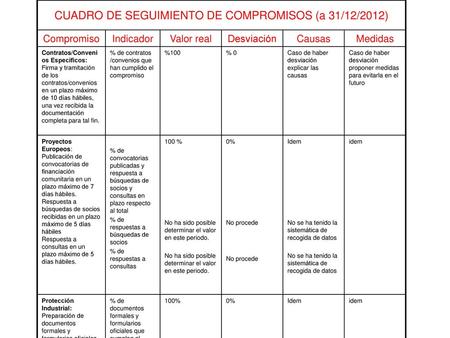 CUADRO DE SEGUIMIENTO DE COMPROMISOS (a 31/12/2012)