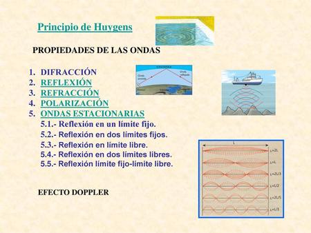 Principio de Huygens PROPIEDADES DE LAS ONDAS DIFRACCIÓN REFLEXIÓN