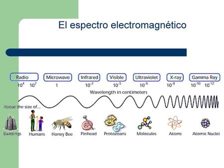 El espectro electromagnético