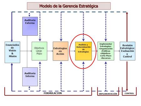 Modelo de la Gerencia Estratégica Enunciados de Visión & Misión Auditoría Externa Auditoría Interna Objetivos Largo Plazo Estrategias en Acción Análisis.