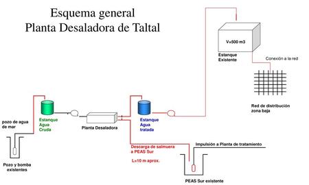 Esquema general Planta Desaladora de Taltal