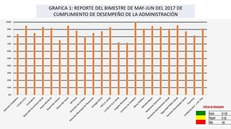 GRAFICA 1: REPORTE DEL BIMESTRE DE MAY-JUN DEL 2017 DE CUMPLIMIENTO DE DESEMPEÑO DE LA ADMINISTRACIÓN.
