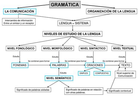 GRAMÁTICA LA COMUNICACIÓN ORGANIZACIÓN DE LA LENGUA LENGUA = SISTEMA