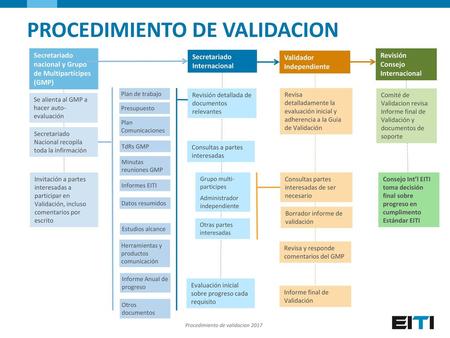 Procedimiento de validacion