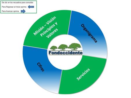 Principios y Valores Organigrama Cifras Servicios