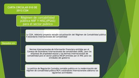 CARTA CIRCULAR 010 DE 2012 CGN Régimen de contabilidad pública NIIF Y NISC(IPSAS) para el sector público La CGN. Adelanta proyecto estudio actualización.