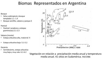 Biomas Representados en Argentina