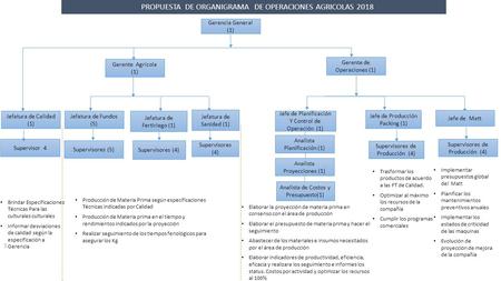 1 PROPUESTA DE ORGANIGRAMA DE OPERACIONES AGRICOLAS 2018 Producción de Materia Prima según especificaciones Técnicas indicadas por Calidad Producción de.