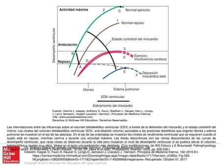 Las interrelaciones entre las influencias sobre el volumen telediastólico ventricular (EDV) a través de la distensión del miocardio y el estado contráctil.