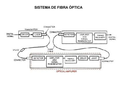 SISTEMA DE FIBRA ÓPTICA