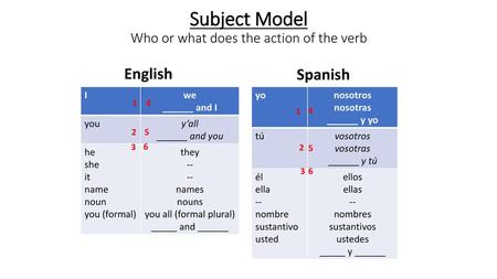 Subject Model Who or what does the action of the verb