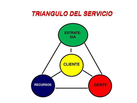 TRIANGULO DEL SERVICIO
