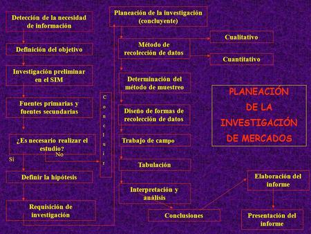 Detección de la necesidad de información Definición del objetivo Investigación preliminar en el SIM Fuentes primarias y fuentes secundarias ¿Es necesario.