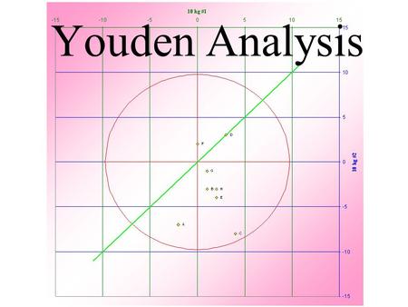 Youden Analysis. Introduction to W. J. Youden Components of the Youden Graph Calculations Getting the “Circle” What to do with the results.