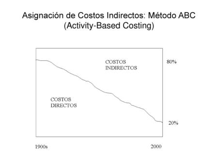 Asignación de Costos Indirectos: Método ABC (Activity-Based Costing)