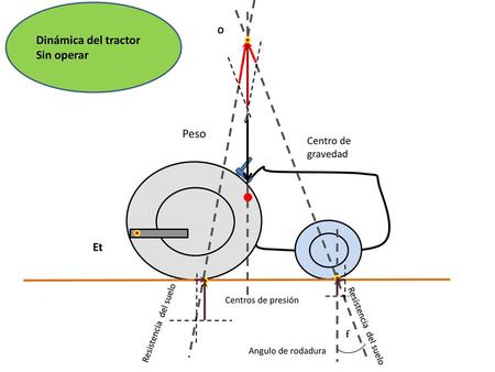 Dinámica del tractor Sin operar Peso Et f Centro de gravedad O